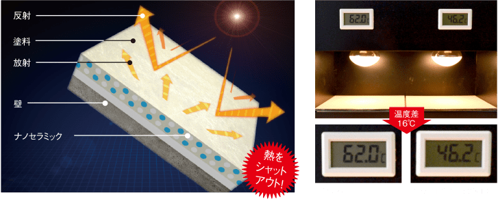 熱をシャットアウト!